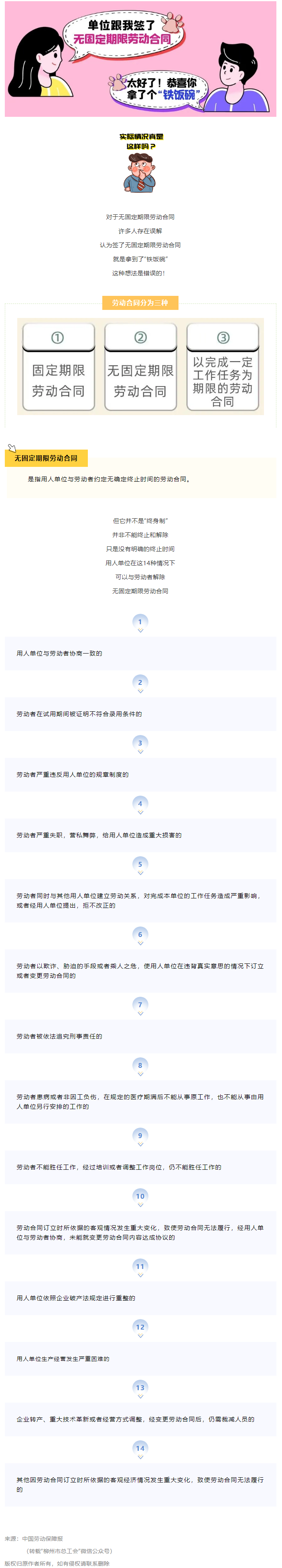 無固定期限勞動合同等于“鐵飯碗”？這14種情形除外！.png