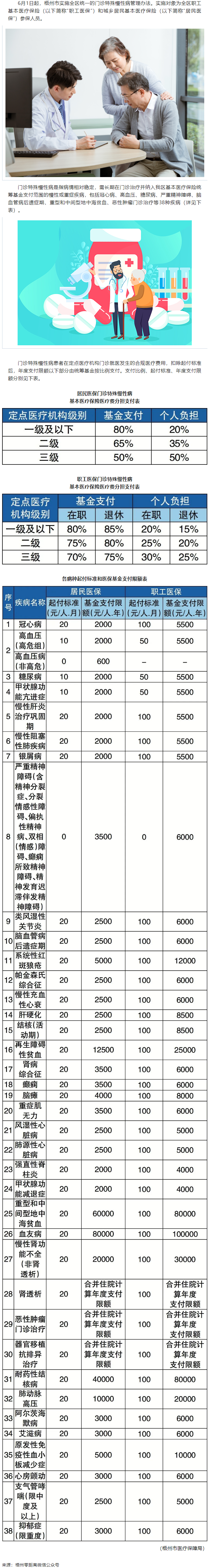 6月1日起，梧州市這些門診特殊慢性病待遇有變.png