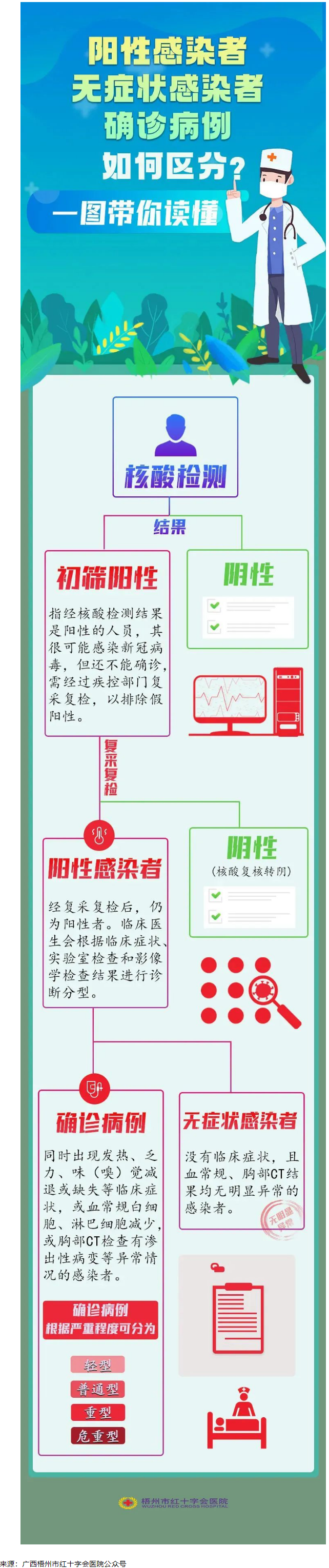 一圖讀懂陽性感染者、無癥狀感染者、確診患者的區(qū)別.png