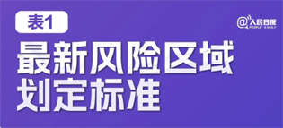 極簡(jiǎn)版來了！10張表格看懂“新十條”