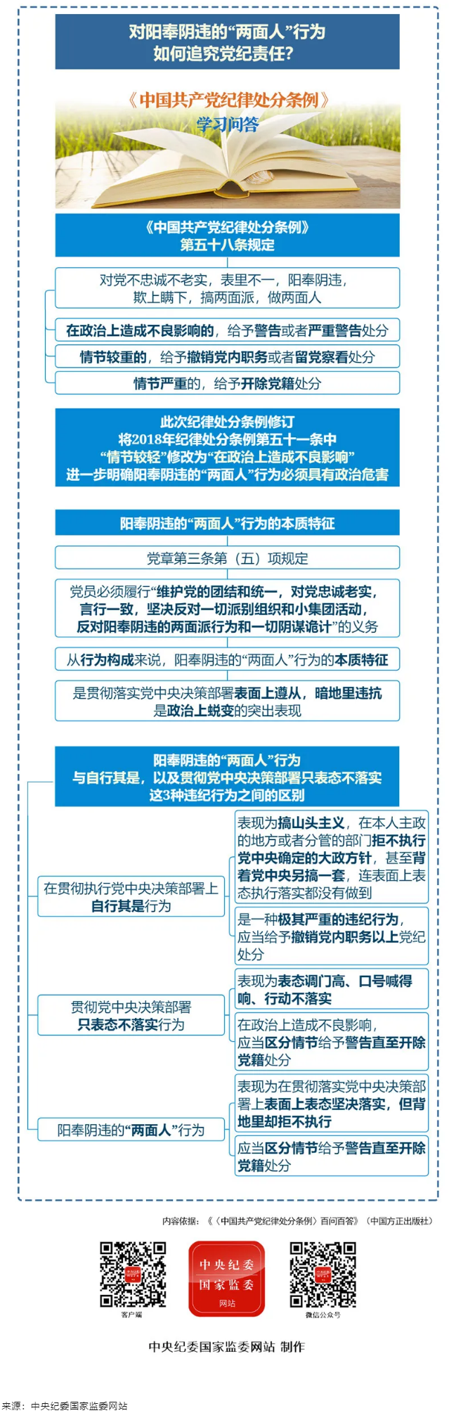 紀(jì)律處分條例·學(xué)習(xí)問(wèn)答丨對(duì)陽(yáng)奉陰違的“兩面人”行為如何追究黨紀(jì)責(zé)任？.png