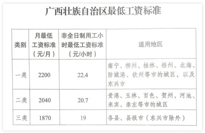 廣西調(diào)整全區(qū)最低工資標(biāo)準(zhǔn)，7月1日起執(zhí)行